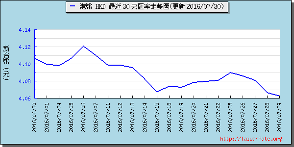 香港幣,hkd匯率線圖