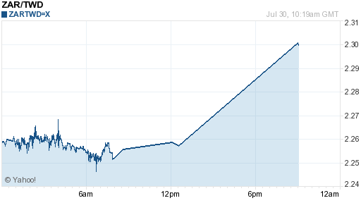南非幣,zar匯率線圖
