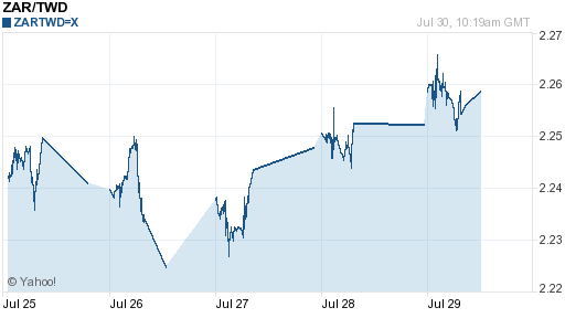 南非幣,zar匯率線圖