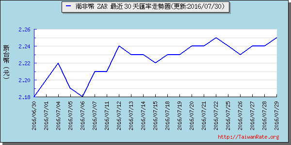 南非幣,zar匯率線圖