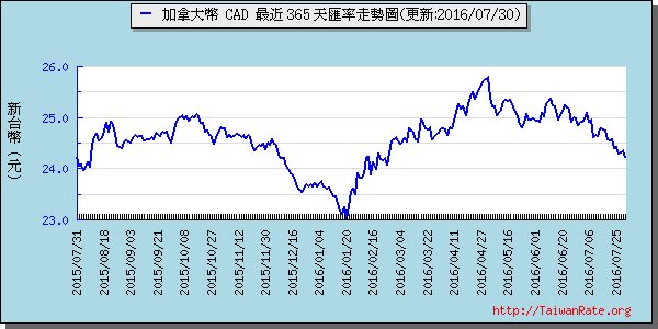 加拿大幣,cad匯率線圖