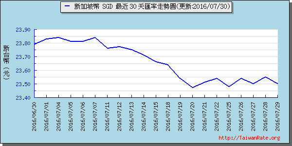 新加坡幣,sgd匯率線圖