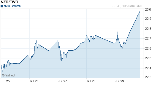 鈕幣,nzd匯率線圖