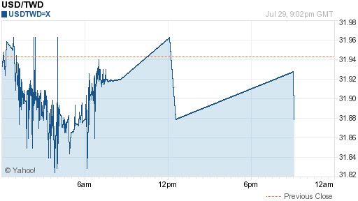 美金,usd匯率線圖