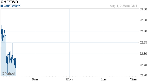 瑞士法郎,chf匯率線圖