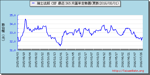 瑞士法郎,chf匯率線圖