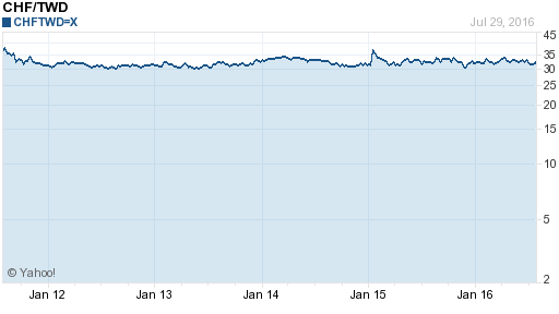 瑞士法郎,chf匯率線圖