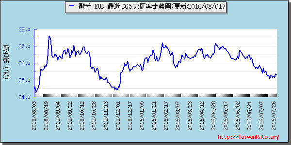 歐元,eur匯率線圖