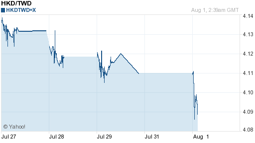 香港幣,hkd匯率線圖