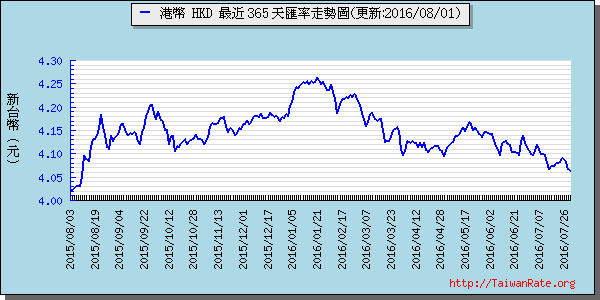 香港幣,hkd匯率線圖