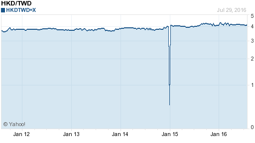 香港幣,hkd匯率線圖