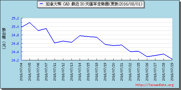 加拿大幣,cad匯率線圖