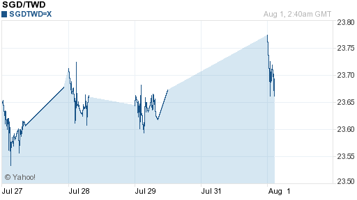 新加坡幣,sgd匯率線圖
