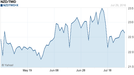 鈕幣,nzd匯率線圖