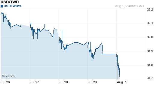 美金,usd匯率線圖