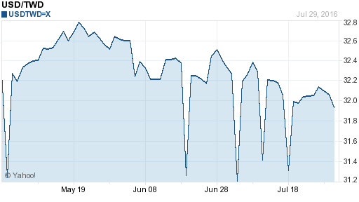 美金,usd匯率線圖