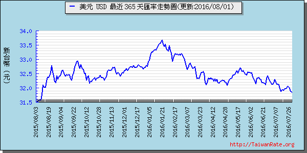 美金,usd匯率線圖