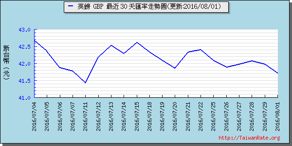 英鎊,gbp匯率線圖