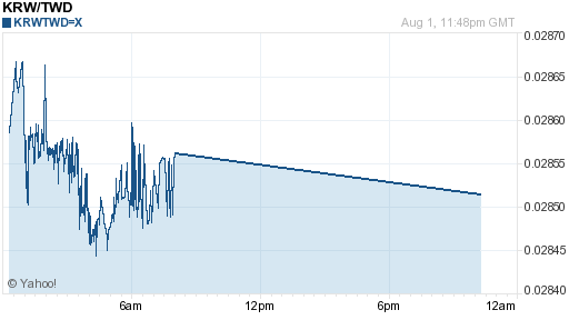 韓元,krw匯率線圖