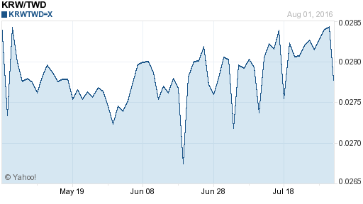 韓元,krw匯率線圖