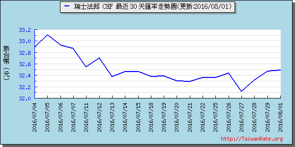 瑞士法郎,chf匯率線圖