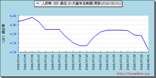 人民幣,cny匯率線圖