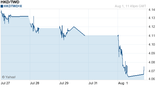 香港幣,hkd匯率線圖
