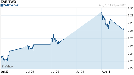 南非幣,zar匯率線圖
