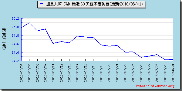 加拿大幣,cad匯率線圖