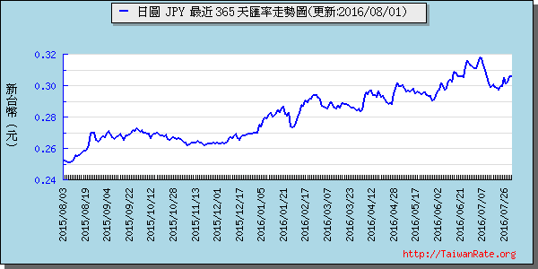 日幣日圓,jpy匯率線圖