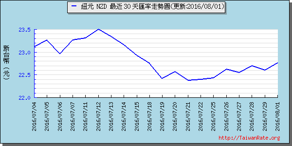 鈕幣,nzd匯率線圖