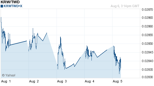 韓元,krw匯率線圖