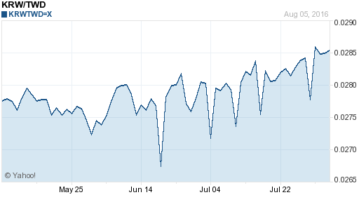 韓元,krw匯率線圖