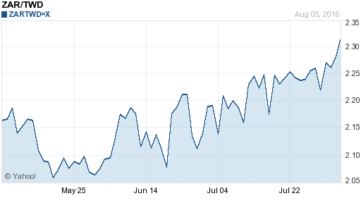 南非幣,zar匯率線圖