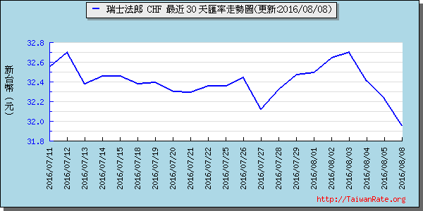 瑞士法郎,chf匯率線圖