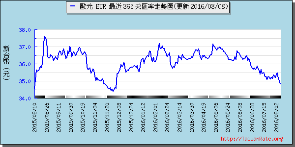 歐元,eur匯率線圖