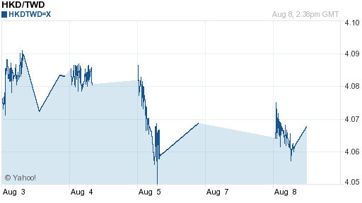 香港幣,hkd匯率線圖