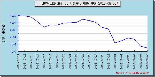 香港幣,hkd匯率線圖