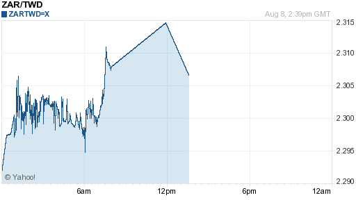 南非幣,zar匯率線圖