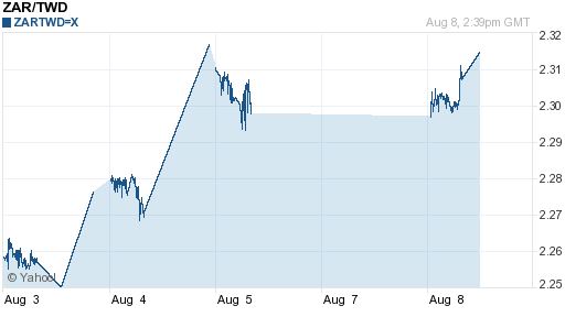 南非幣,zar匯率線圖