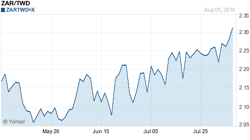 南非幣,zar匯率線圖