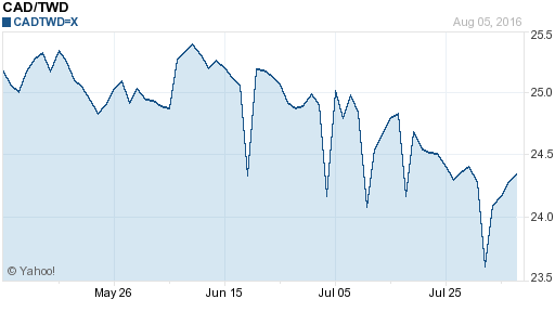 加拿大幣,cad匯率線圖