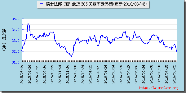 瑞士法郎,chf匯率線圖