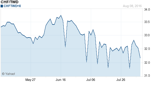 瑞士法郎,chf匯率線圖