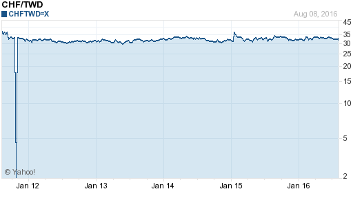瑞士法郎,chf匯率線圖