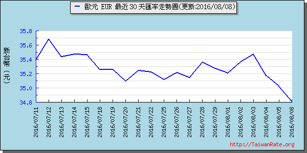 歐元,eur匯率線圖