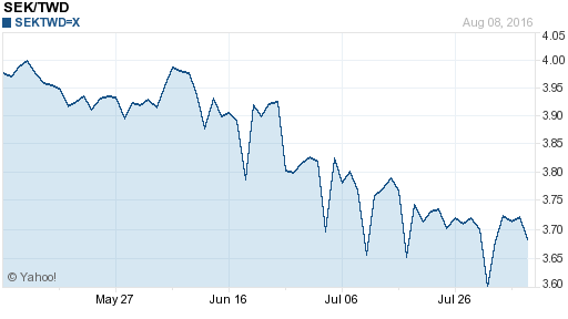 瑞典幣,sek匯率線圖