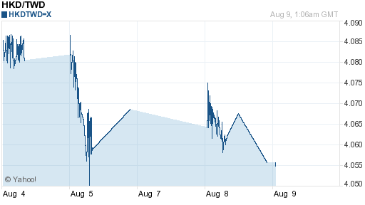 香港幣,hkd匯率線圖