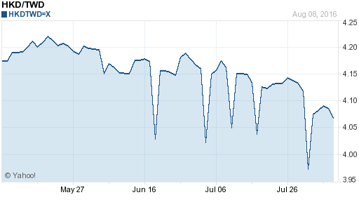 香港幣,hkd匯率線圖