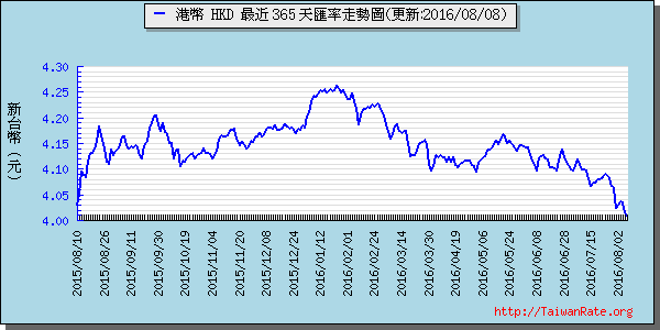 香港幣,hkd匯率線圖